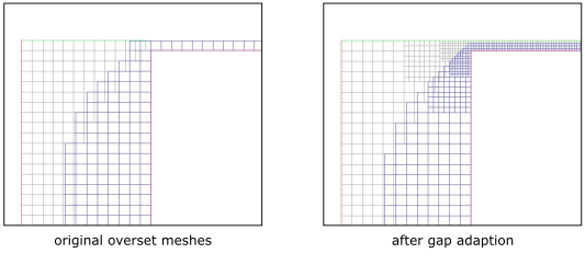 Overset Gap Adaption