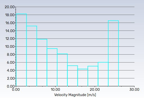 Sample Histogram