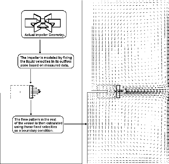 Fixing Values for the Flow in a Stirred Tank