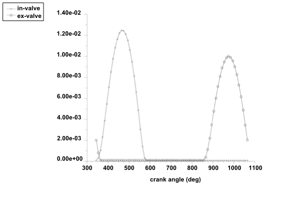 Intake and Exhaust Valve Lift (m) as a Function of Crank Angle (deg)