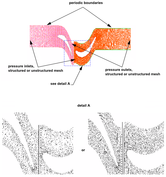 Mesh and Prescribed Boundary Conditions in a 2D Case