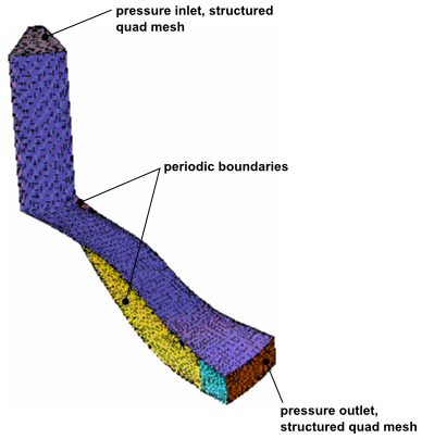 Mesh and Prescribed Boundary Conditions in a 3D Radial Flow Problem