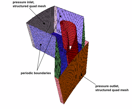 Mesh and Prescribed Boundary Conditions in a 3D Axial Flow Problem