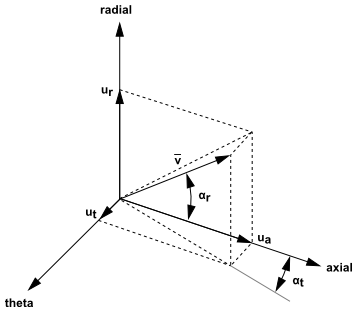 Prescribed Inlet Angles