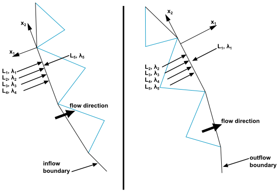 Waves Leaving and Entering a Boundary Face on Inflow and Outflow Boundaries. The Wave Amplitudes are Shown with the Associated Eigenvalues for a Subsonic Flow Condition