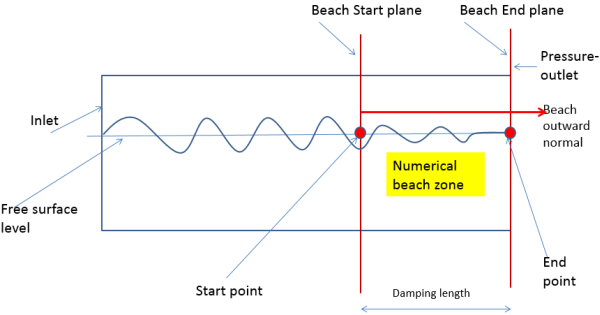 Numerical Beach Sketch