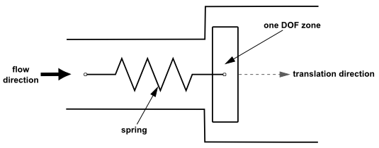 A Check Valve with One DOF Translation