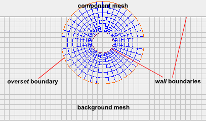 Overset Component and Background Mesh