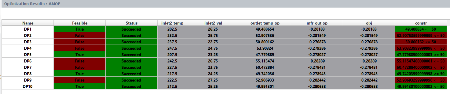 An Example of the Optimization Results Table (AMOP)