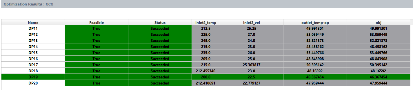 An Example of the Optimization Results Table (OCO)