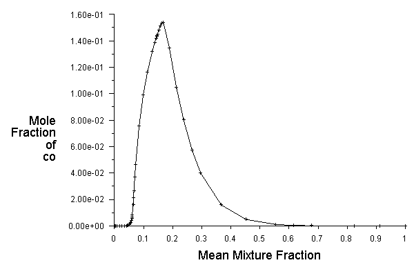 Mean Species Mole Fraction Derived From an Equilibrium Chemistry Calculation