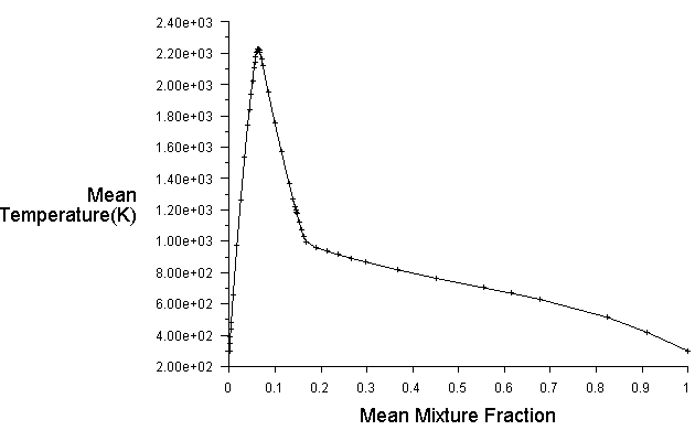 Mean Temperature Derived From an Equilibrium Chemistry Calculation