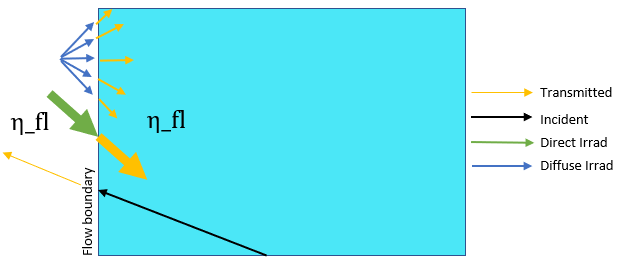 Treatment of Radiation at Transparent Boundary