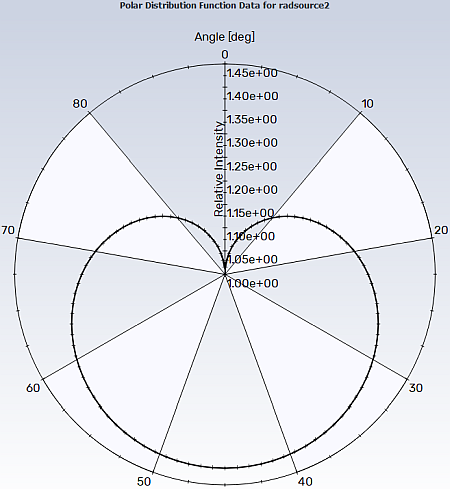 Polar Coordinate Plot of Radiation Intensity for Polar Distribution Function