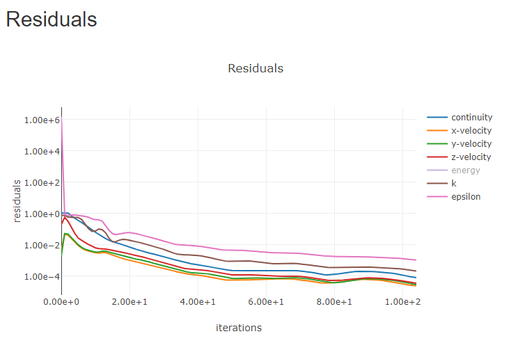 An Example of the Plots Section (Residuals)