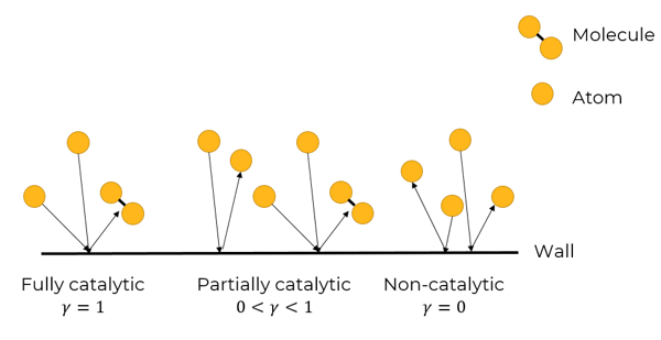 Illustration of Partially Catalytic Wall