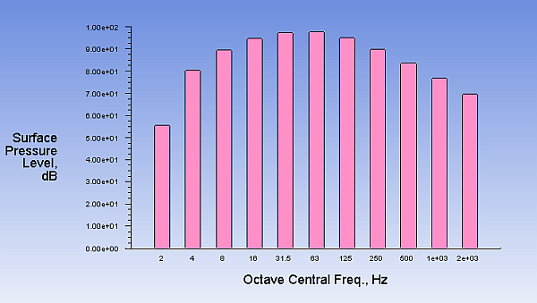 Bar Chart of Surface Pressure Level for Octave Bands