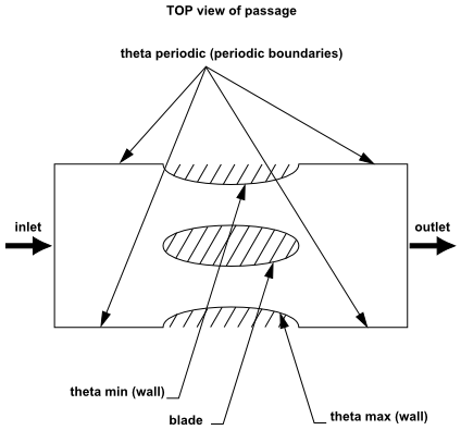 Turbomachinery Boundary Types