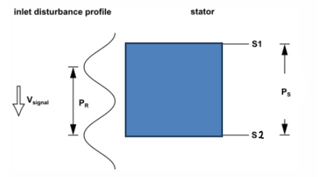 Inlet Disturbance Configuration