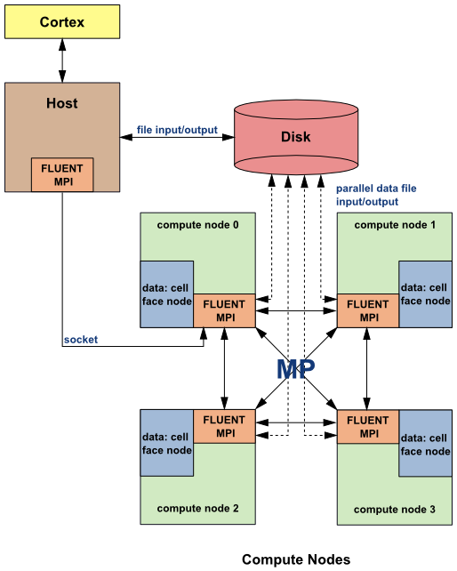 Ansys Fluent Architecture