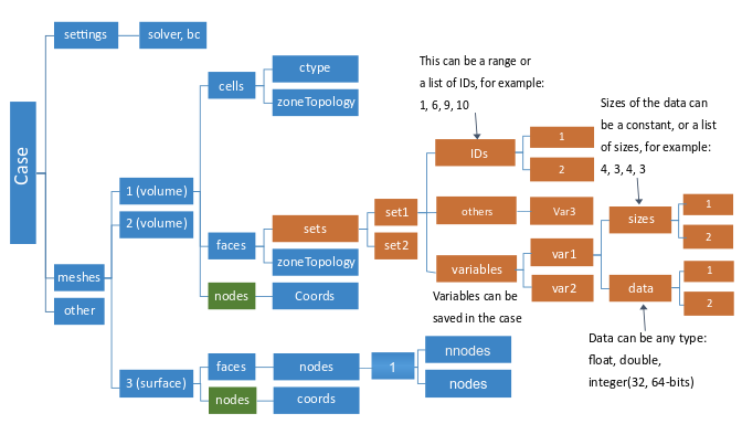 Variable Sized Data Appended to the Case File