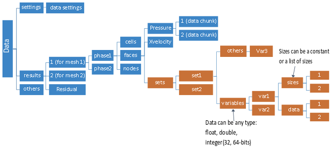 Variable Sized Data Appended to the Data File