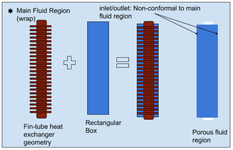 An Example of a Porous Region: Fins and Tubes in a Heat Exchanger