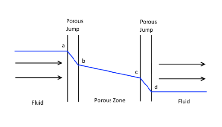 Force transferred to System Coupling when Porous Jump Thickness is Non-Zero