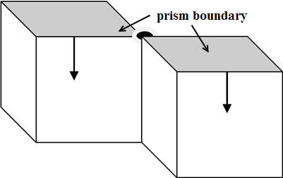 Prism Growth Limitations—Volumes Sharing an Edge