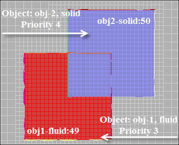 Use of the Object Priority for Overlapping Objects