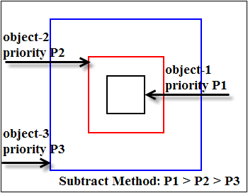 Objects Defined Using the Subtract Method