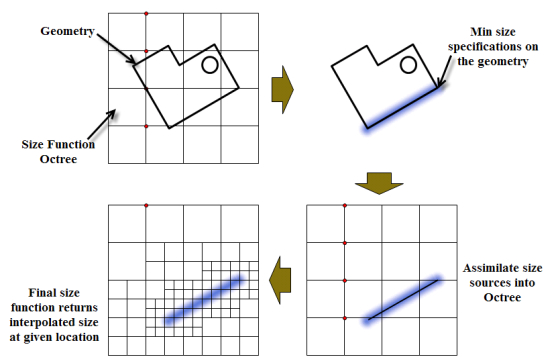 Schematic Representation of the Cartesian Grid Refinement Using Size Functions