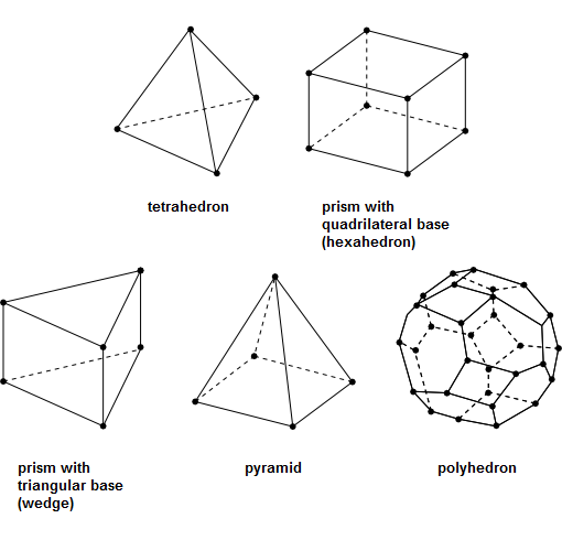 Possible Mesh Cell Shapes