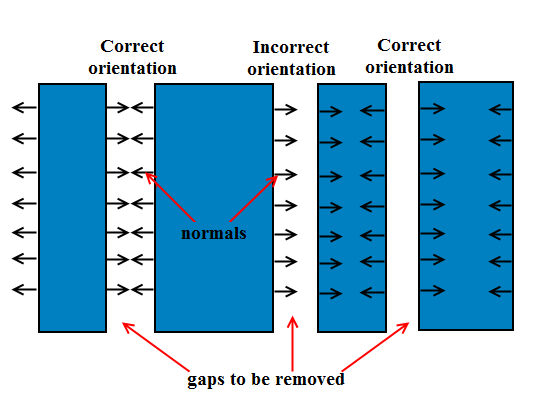 Orientation of Normals in Gap