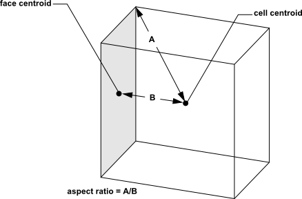 Calculating the Fluent Aspect Ratio for a Unit Cube