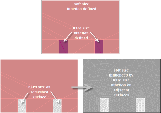 Use of Soft Sizing