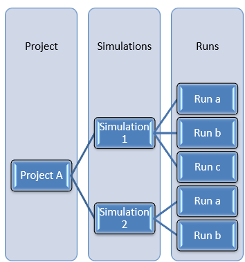 Hierarchical Structure of a Project Folder