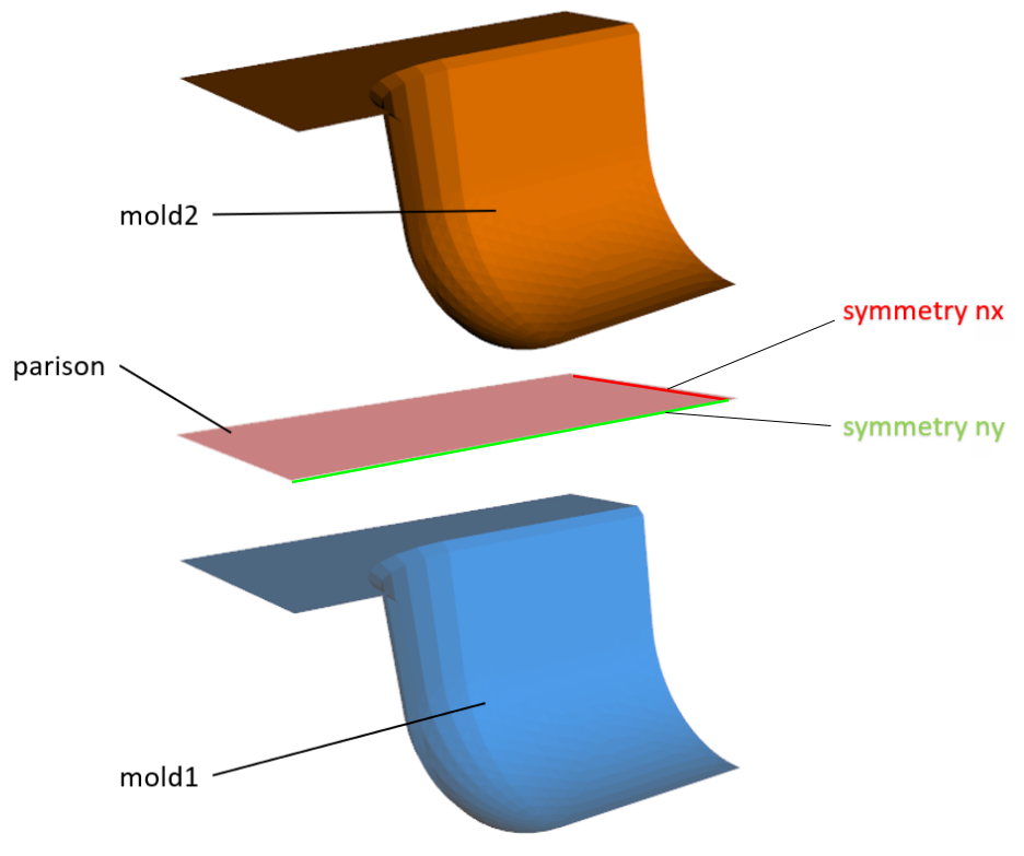 Zones for Blow Molding / Thermoforming