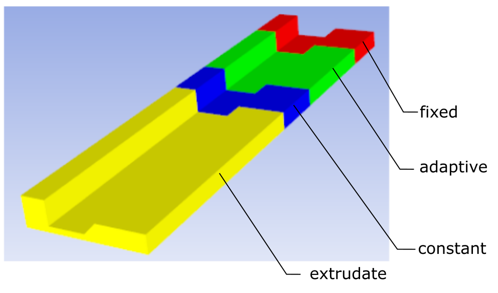 Zones for Fixed/Adaptive/Constant Sections