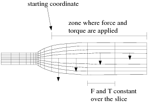 Sliced Domain with Force and Torque