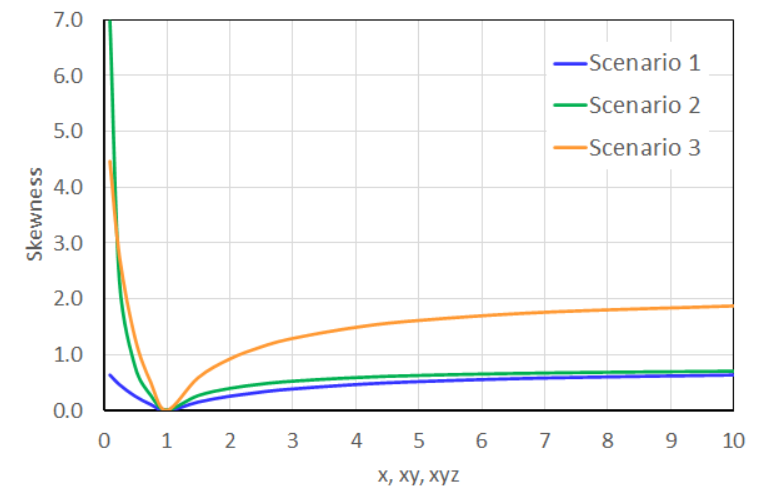 Skewness Values vs. Element Shape