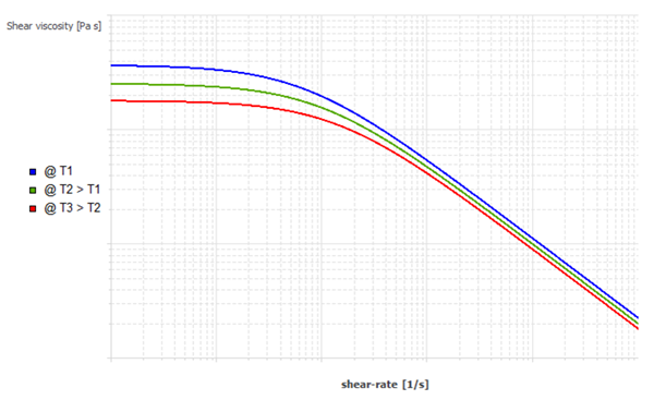 Approximate Arrhenius Law for the Temperature Dependence of the Viscosity With Both Vertical and Horizontal Shifts