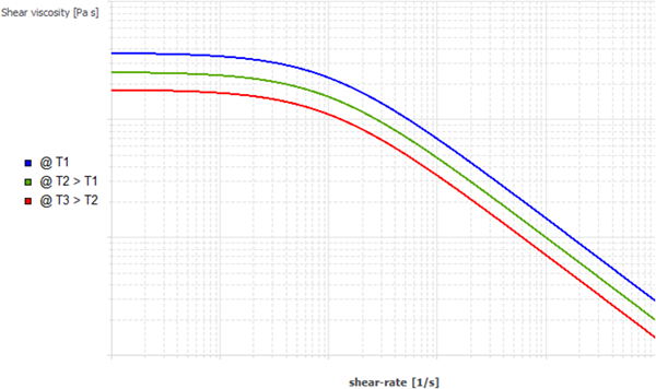 Arrhenius Law for the Temperature Dependence of the Viscosity With Vertical Shift Only