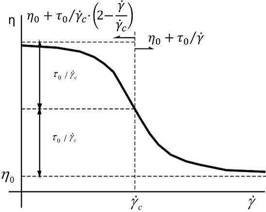 Bingham Law for Viscosity