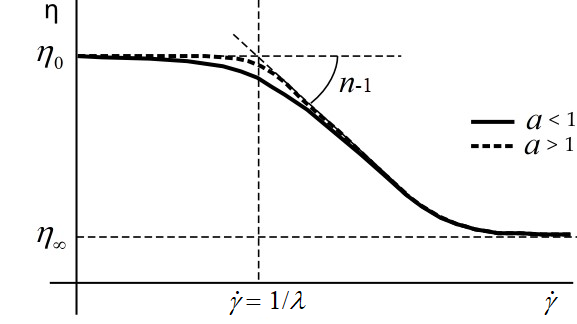 Carreau-Yasuda Law for Viscosity