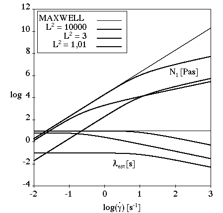 Effect of Large Values of L^2 on the FENE-P Model for Shear Flow