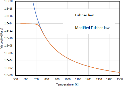 Typical Viscosity Curve vs. Temperature