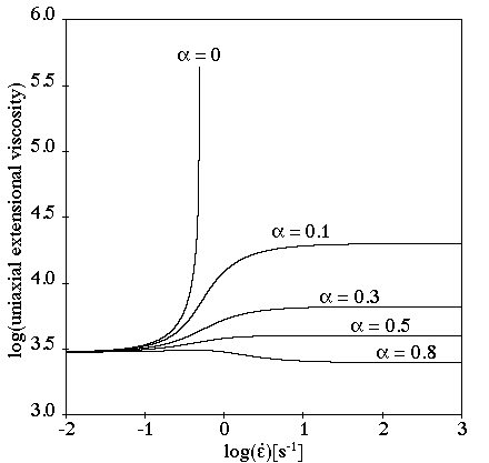 Effect of α on the Giesekus Model for an Extensional Flow