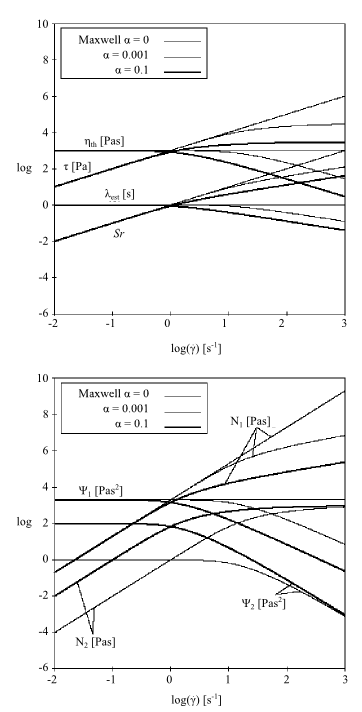 Giesekus Model for a Shear Flow