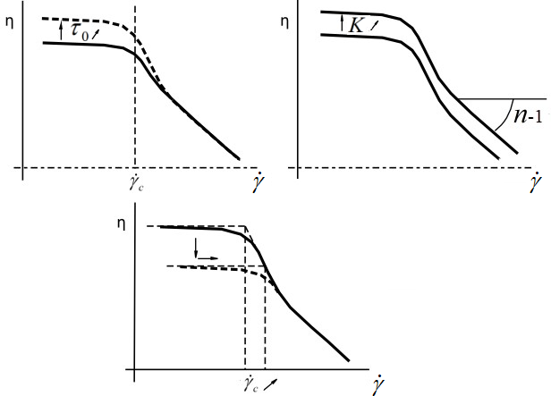 Herschel-Bulkley Law for Viscosity